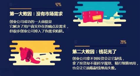 做生意失敗|創業家必讀：創業失敗的 20 個原因，你檢討過嗎？